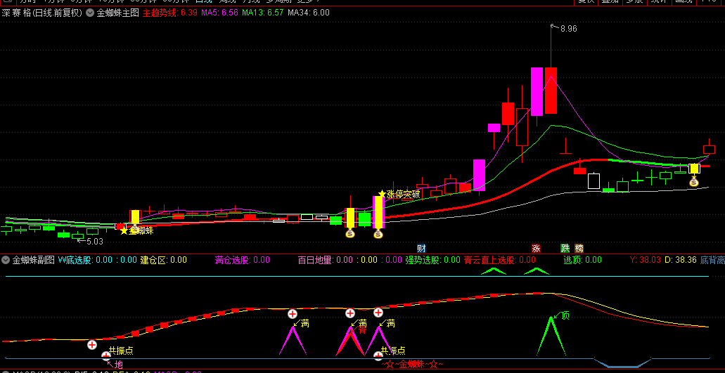 【金蜘蛛形态战法】主图/副图/选股指标，底部反转+中期上涨起点，近期捕捉华映科技、法本信息、天茂集团等牛股！