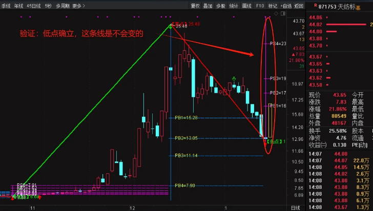 最近很火的【精准波段大师】主图指标，全网唯一解密源码分享，媲美金钻指标，附详细图文指南！