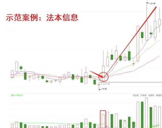 【金蜘蛛形态战法】主图/副图/选股指标，底部反转+中期上涨起点，近期捕捉华映科技、法本信息、天茂集团等牛股！