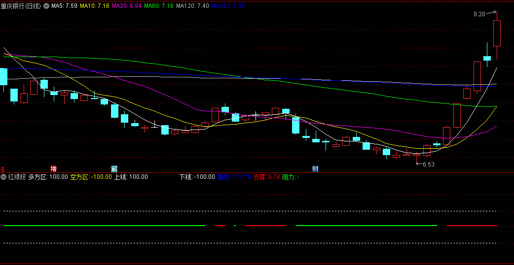 同花顺红绿段副图指标 多头和空头的对比 源码 效果图