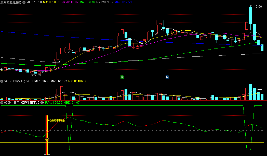 金钻改版【超级牛魔王】副图/选股指标，具备买入卖出两大精准点，捕捉牛股沸腾瞬间，把握高位获利点！