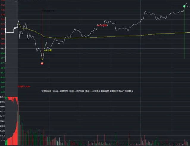 通达信【主力正向T型吸筹】分时主图指标，如同一面透视镜捕捉主力资金异常动向，精准捕捉买点！
