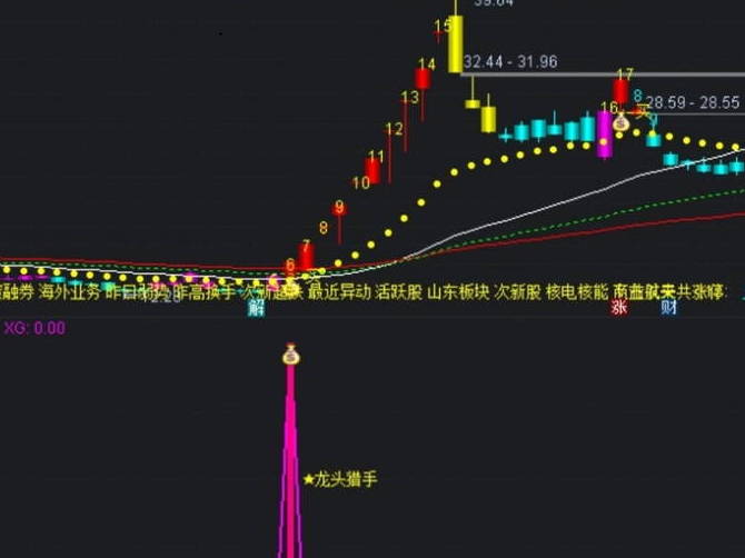 【猎龙神器】主图/副图/选股指标，精准锁定龙头飙升先机，专为洞察龙头股启动瞬间而生！