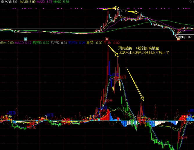 【蛟龙腾空】副图指标，预见并驾驭市场波澜，抓如蛟龙般破水而出的壮观反弹景象！