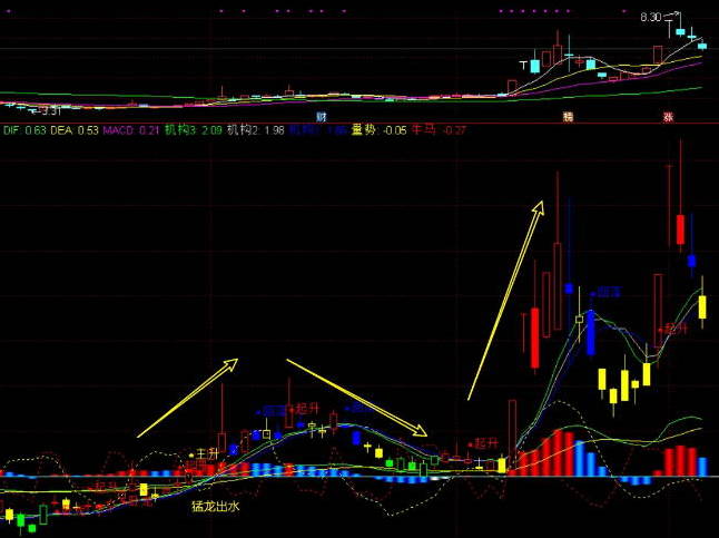 【蛟龙腾空】副图指标，预见并驾驭市场波澜，抓如蛟龙般破水而出的壮观反弹景象！