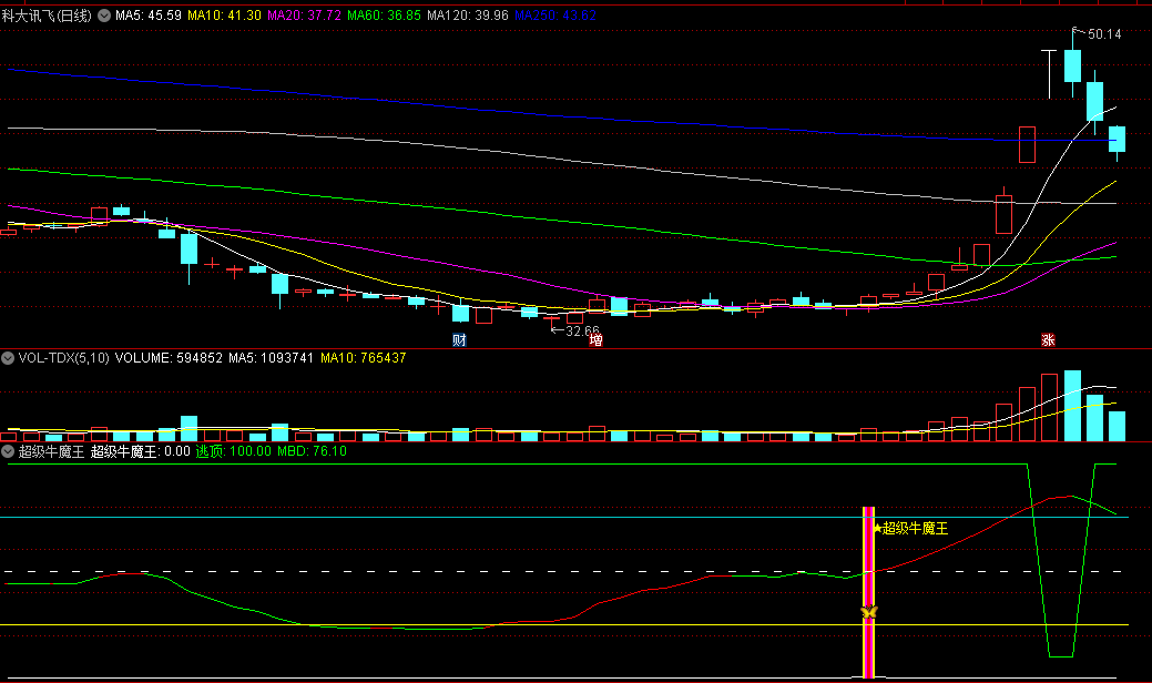 金钻改版【超级牛魔王】副图/选股指标，具备买入卖出两大精准点，捕捉牛股沸腾瞬间，把握高位获利点！