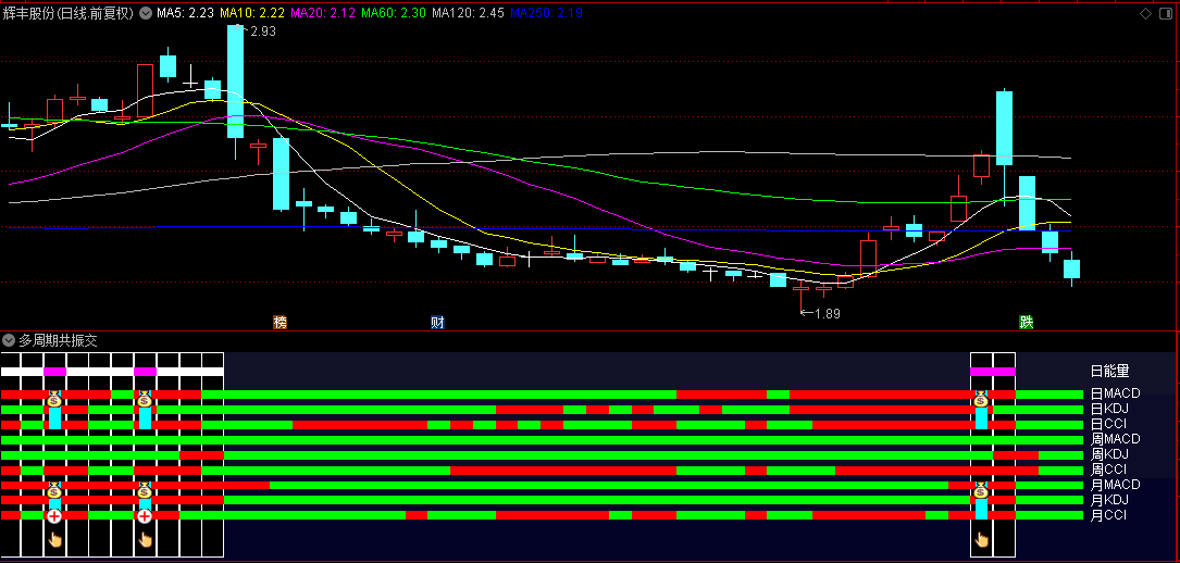 【多周期共振交易】副图指标，无任何week mout未来函数，多周期共振原理提供买入预警！