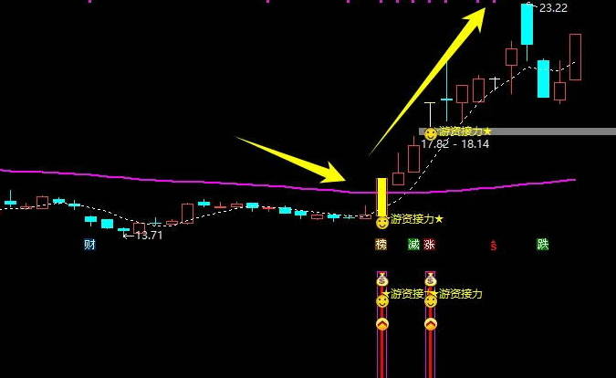 【游资接力点】主图/副图和选股指标，精准捕捉游资接力良机，让擒龙信号跃然眼前