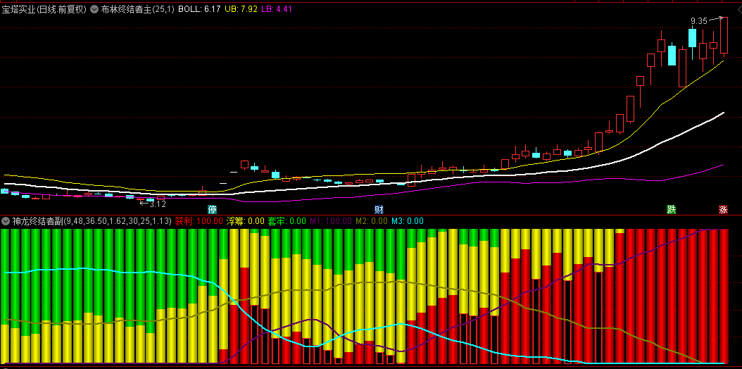 【六彩神龙】 故思终结版副图指标，附送布林终结者主图，大盘指数也能完美指示，无未来源码！