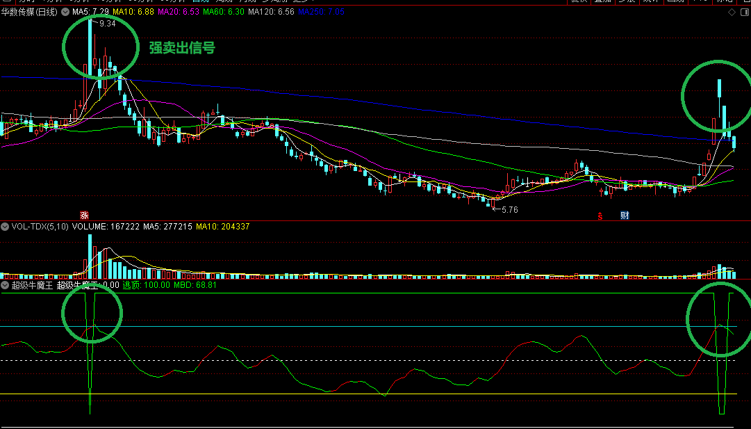 金钻改版【超级牛魔王】副图/选股指标，具备买入卖出两大精准点，捕捉牛股沸腾瞬间，把握高位获利点！