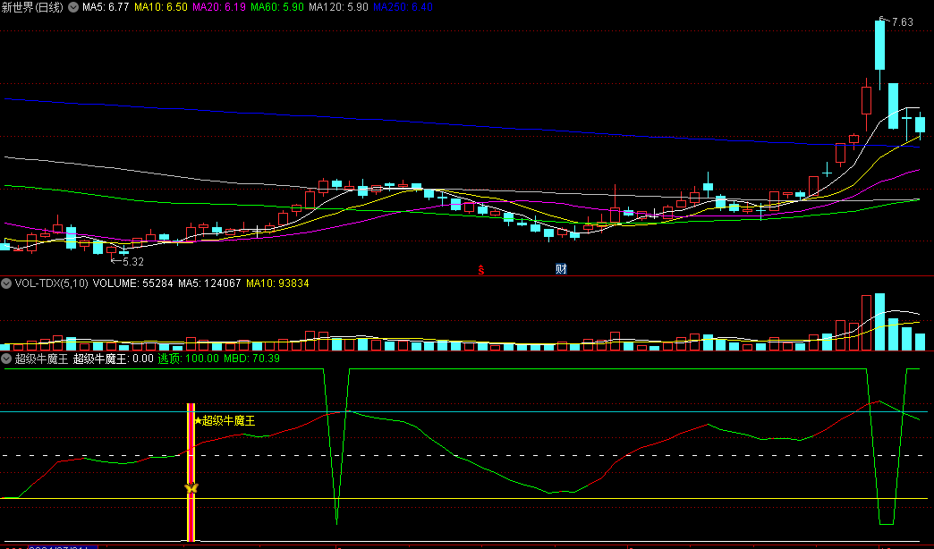 金钻改版【超级牛魔王】副图/选股指标，具备买入卖出两大精准点，捕捉牛股沸腾瞬间，把握高位获利点！