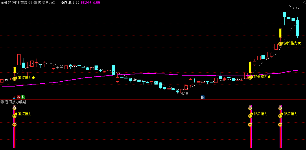 【游资接力点】主图/副图和选股指标，精准捕捉游资接力良机，让擒龙信号跃然眼前