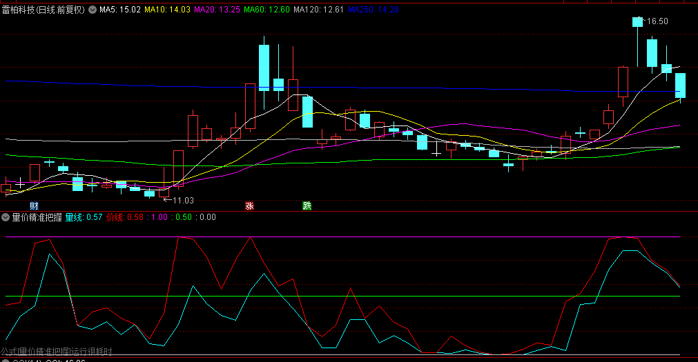 自用技术工具【量价精准把握】副图指标，若红线归零，往往预示着随后会有一次多头反扑！