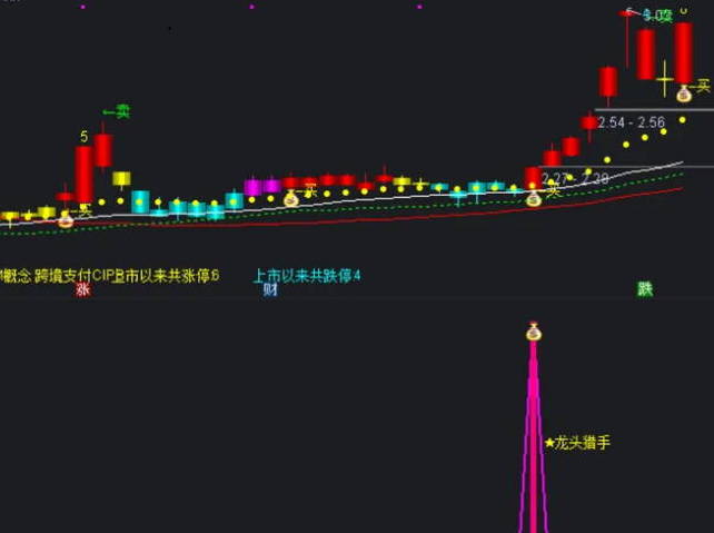 【猎龙神器】主图/副图/选股指标，精准锁定龙头飙升先机，专为洞察龙头股启动瞬间而生！