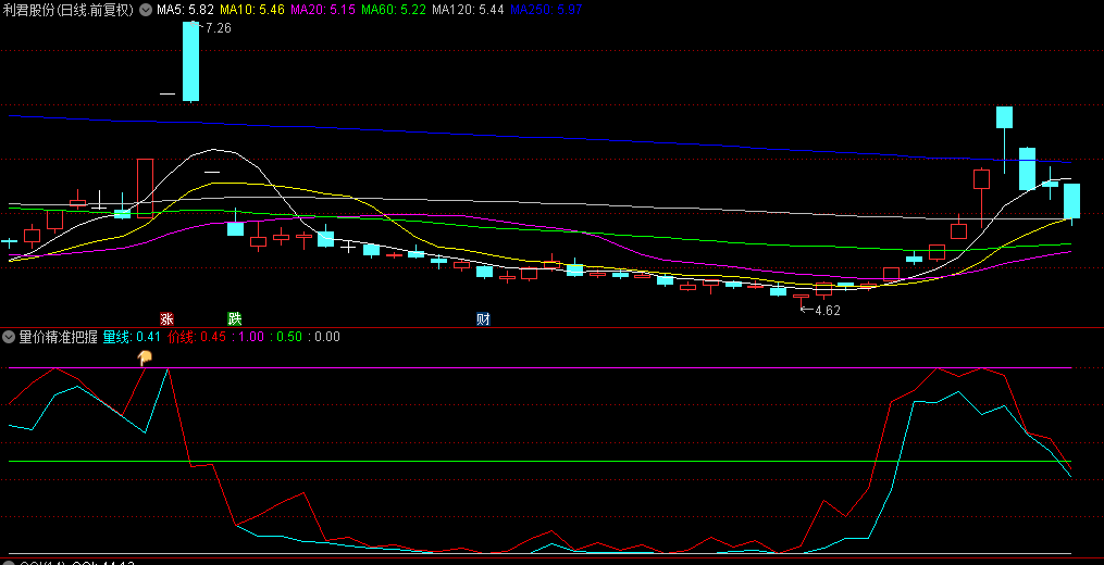 自用技术工具【量价精准把握】副图指标，若红线归零，往往预示着随后会有一次多头反扑！
