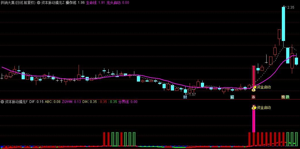 【资本脉动擒龙】主图/副图/选股指标，捕获众多涨幅惊人的大牛股，指引着热点龙头的踪迹