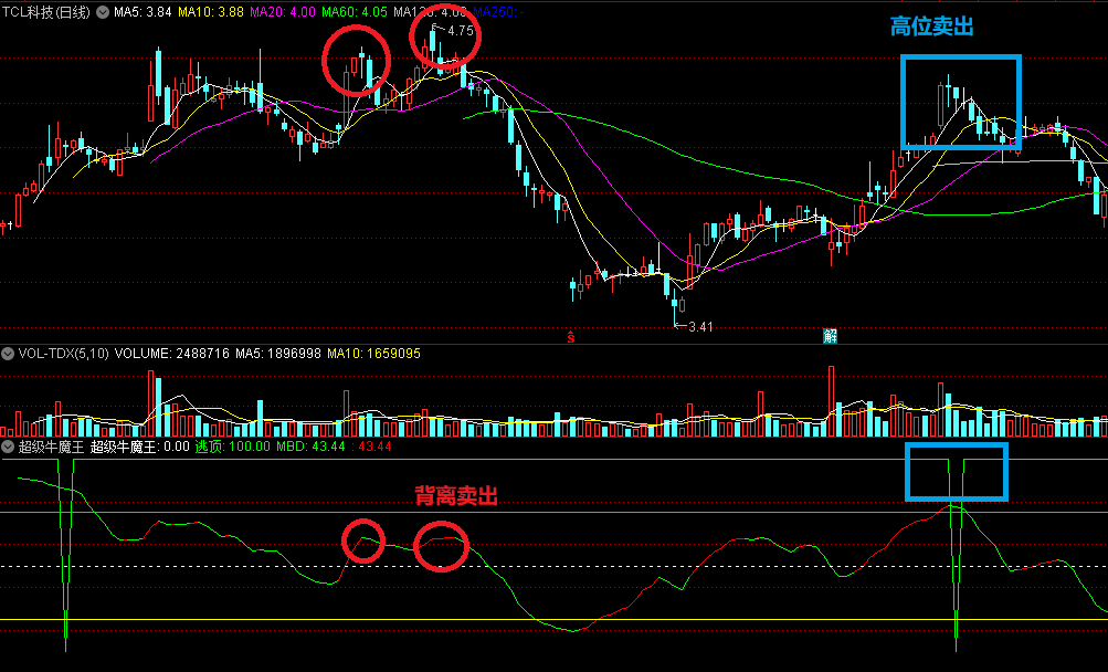 金钻改版【超级牛魔王】副图/选股指标，具备买入卖出两大精准点，捕捉牛股沸腾瞬间，把握高位获利点！
