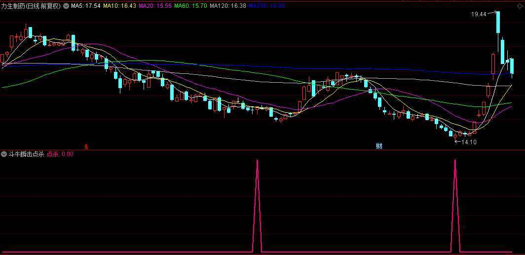 【斗牛瞬击点杀】副图与选股指标，专为短线交易高手量身定做，擅长捕捉主力资金青睐的中小盘股！