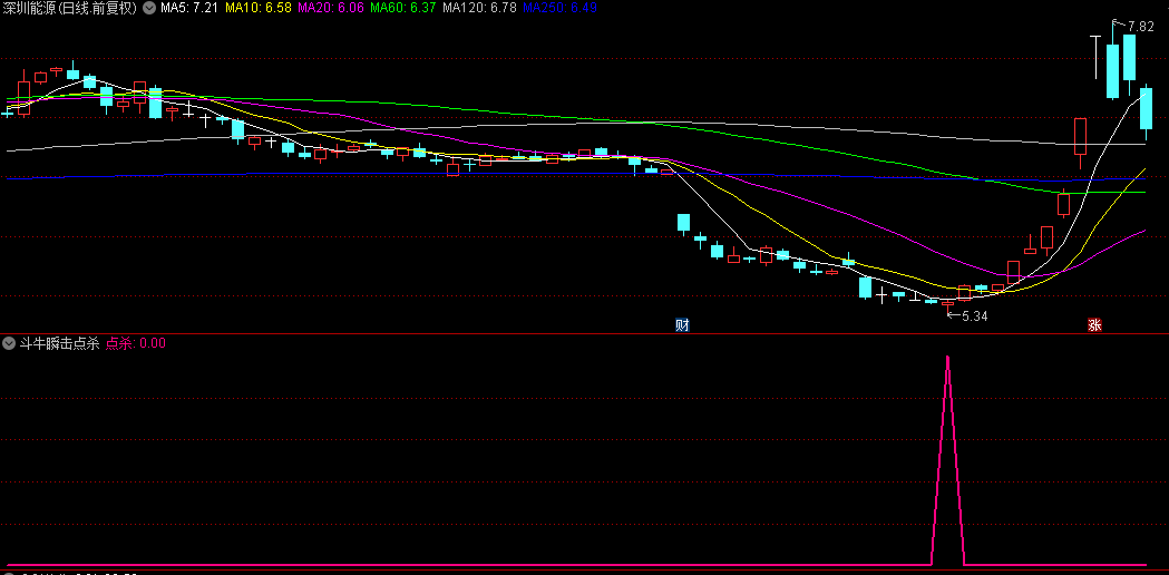 【斗牛瞬击点杀】副图与选股指标，专为短线交易高手量身定做，擅长捕捉主力资金青睐的中小盘股！