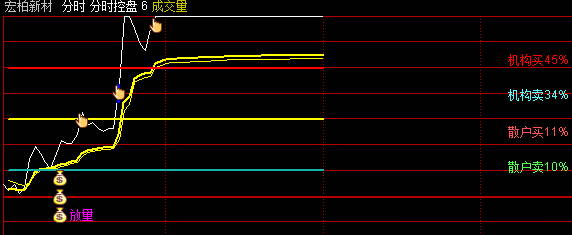 【分时放量控盘】分时主图指标，出现放量信号就狙击，量突破起爆，源码分享