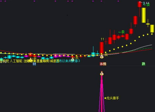 【猎龙神器】主图/副图/选股指标，精准锁定龙头飙升先机，专为洞察龙头股启动瞬间而生！