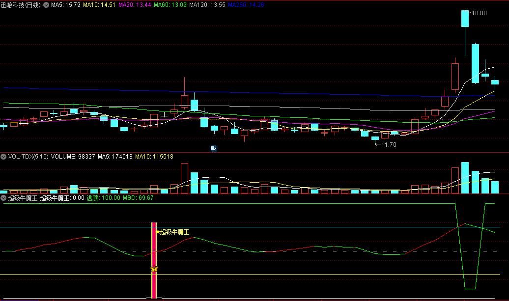 金钻改版【超级牛魔王】副图/选股指标，具备买入卖出两大精准点，捕捉牛股沸腾瞬间，把握高位获利点！