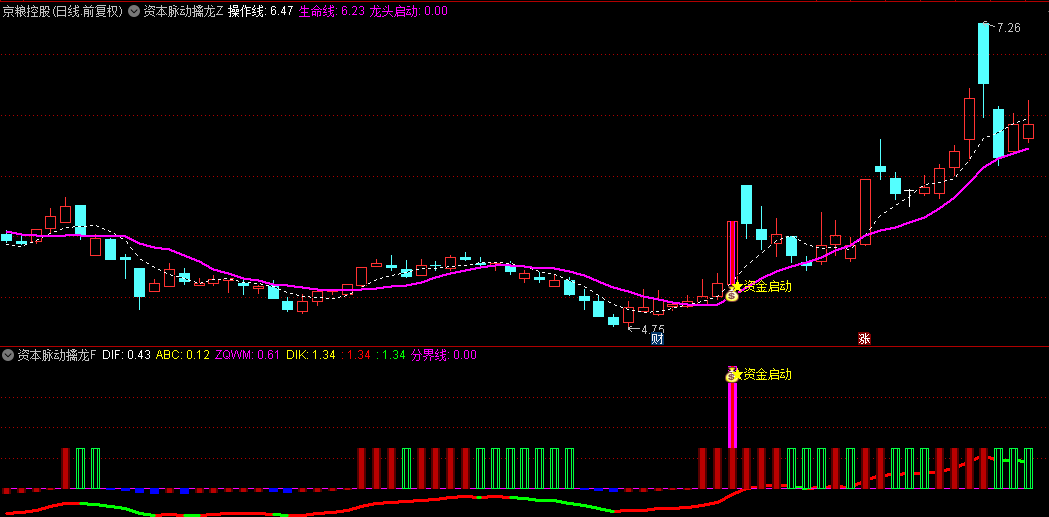 【资本脉动擒龙】主图/副图/选股指标，捕获众多涨幅惊人的大牛股，指引着热点龙头的踪迹