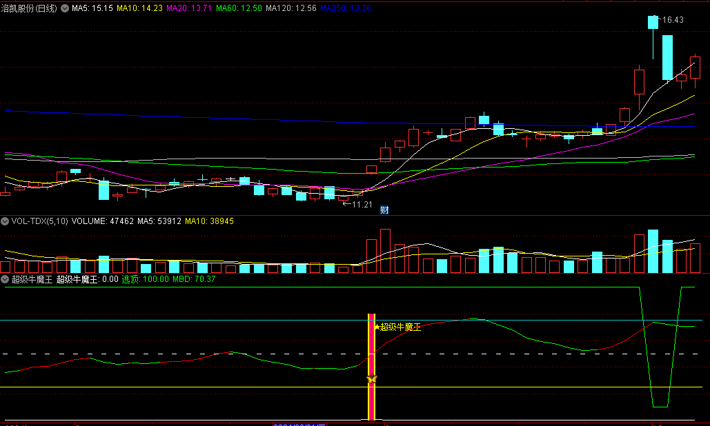 金钻改版【超级牛魔王】副图/选股指标，具备买入卖出两大精准点，捕捉牛股沸腾瞬间，把握高位获利点！