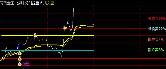 【分时放量控盘】分时主图指标，出现放量信号就狙击，量突破起爆，源码分享
