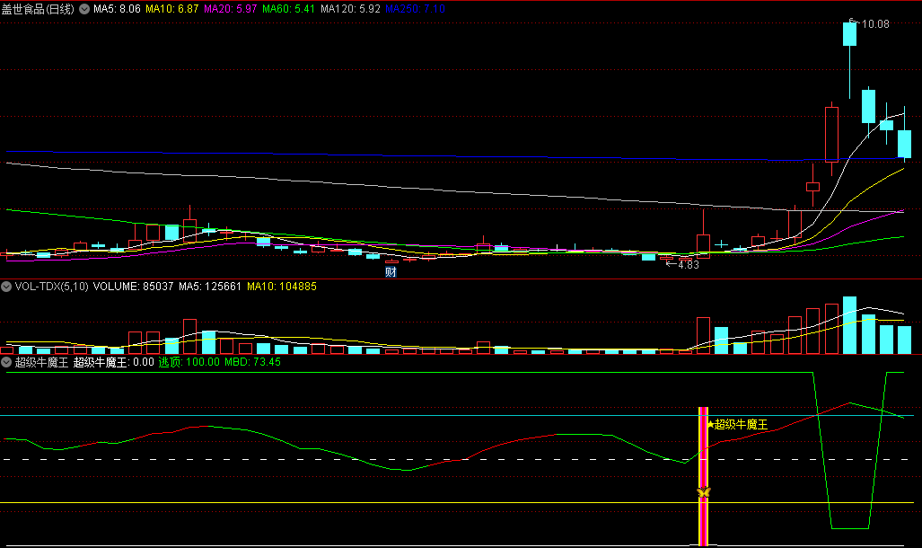 金钻改版【超级牛魔王】副图/选股指标，具备买入卖出两大精准点，捕捉牛股沸腾瞬间，把握高位获利点！