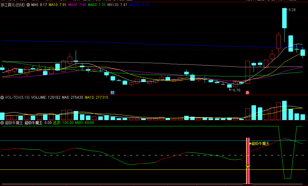 金钻改版【超级牛魔王】副图/选股指标，具备买入卖出两大精准点，捕捉牛股沸腾瞬间，把握高位获利点！