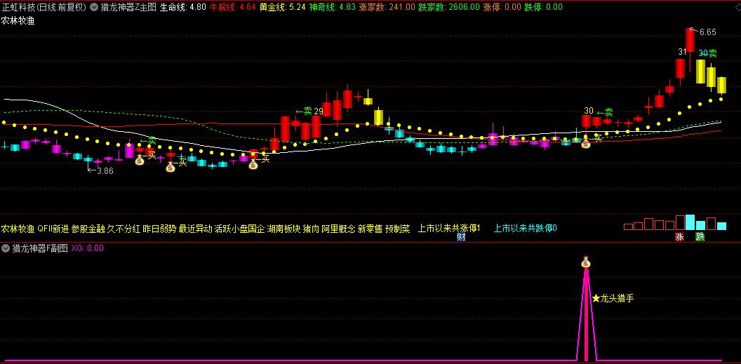 【猎龙神器】主图/副图/选股指标，精准锁定龙头飙升先机，专为洞察龙头股启动瞬间而生！