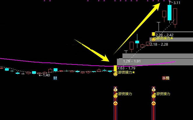 【游资接力点】主图/副图和选股指标，精准捕捉游资接力良机，让擒龙信号跃然眼前