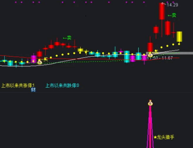 【猎龙神器】主图/副图/选股指标，精准锁定龙头飙升先机，专为洞察龙头股启动瞬间而生！