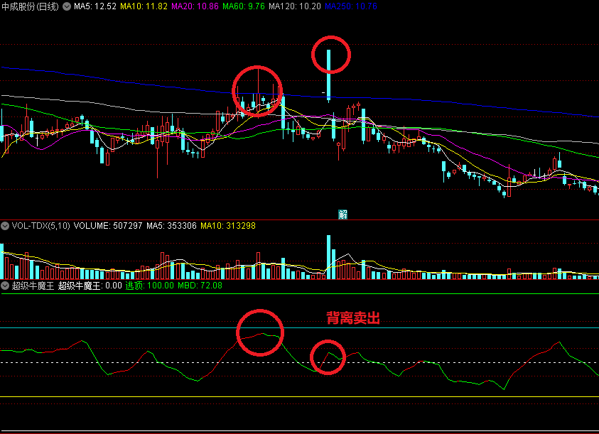 金钻改版【超级牛魔王】副图/选股指标，具备买入卖出两大精准点，捕捉牛股沸腾瞬间，把握高位获利点！