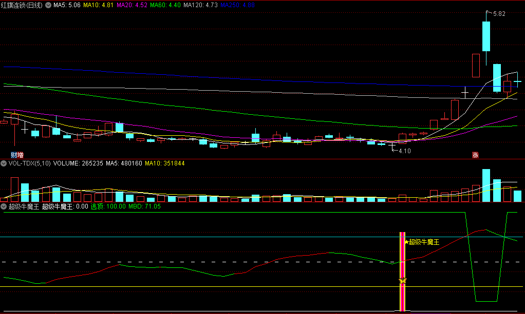 金钻改版【超级牛魔王】副图/选股指标，具备买入卖出两大精准点，捕捉牛股沸腾瞬间，把握高位获利点！