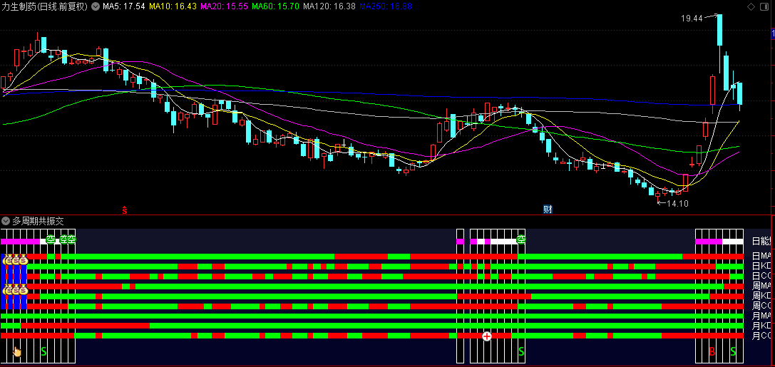 【多周期共振交易】副图指标，无任何week mout未来函数，多周期共振原理提供买入预警！