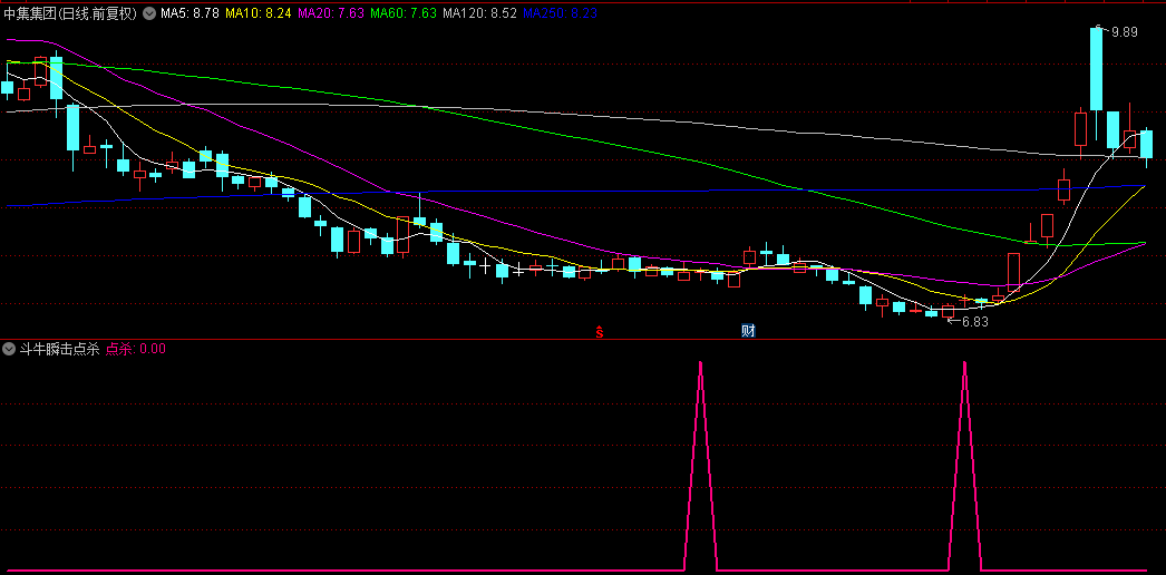 【斗牛瞬击点杀】副图与选股指标，专为短线交易高手量身定做，擅长捕捉主力资金青睐的中小盘股！
