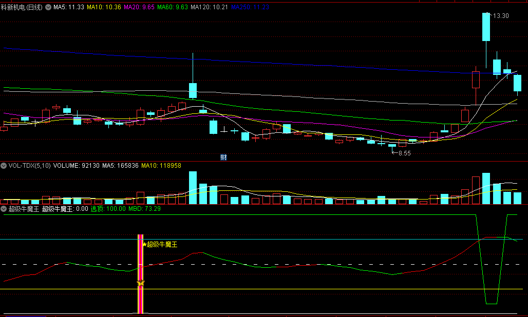 金钻改版【超级牛魔王】副图/选股指标，具备买入卖出两大精准点，捕捉牛股沸腾瞬间，把握高位获利点！
