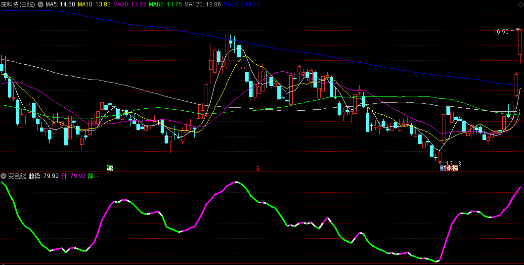 同花顺变色线副图指标 粉色吸筹/紫色拉升/绿色派出/白色下落 源码 效果图