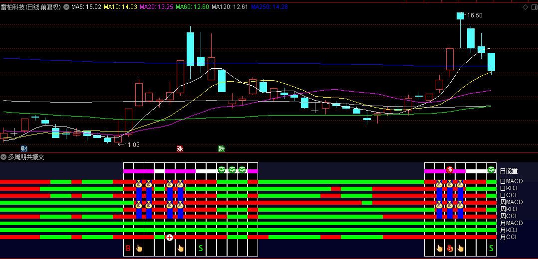 【多周期共振交易】副图指标，无任何week mout未来函数，多周期共振原理提供买入预警！