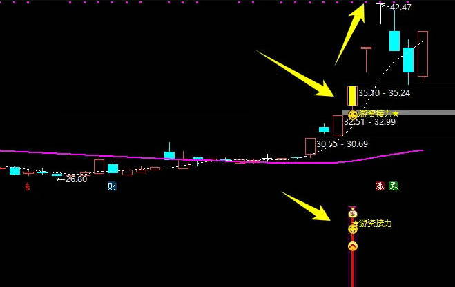 【游资接力点】主图/副图和选股指标，精准捕捉游资接力良机，让擒龙信号跃然眼前