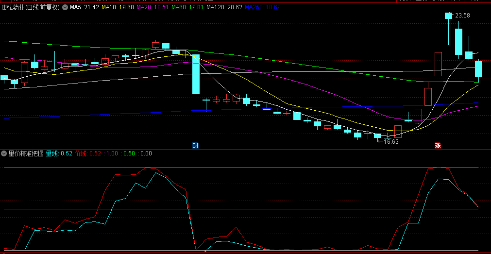自用技术工具【量价精准把握】副图指标，若红线归零，往往预示着随后会有一次多头反扑！
