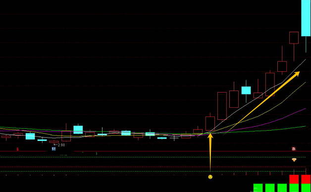 一套融合1副图与3选股指标的【三色反转擒龙】指标，实战宝典，中短线搏击妖股机会！