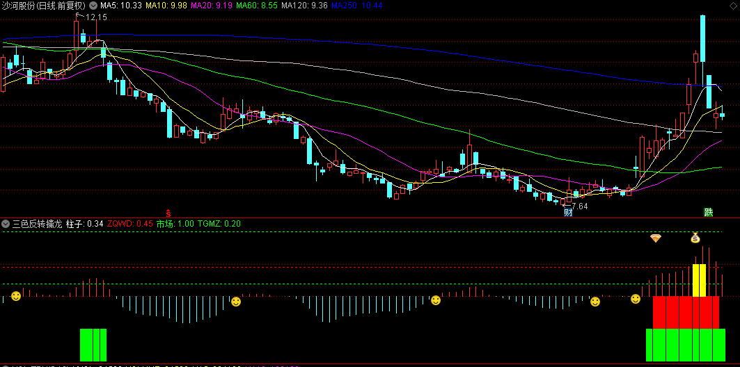 一套融合1副图与3选股指标的【三色反转擒龙】指标，实战宝典，中短线搏击妖股机会！