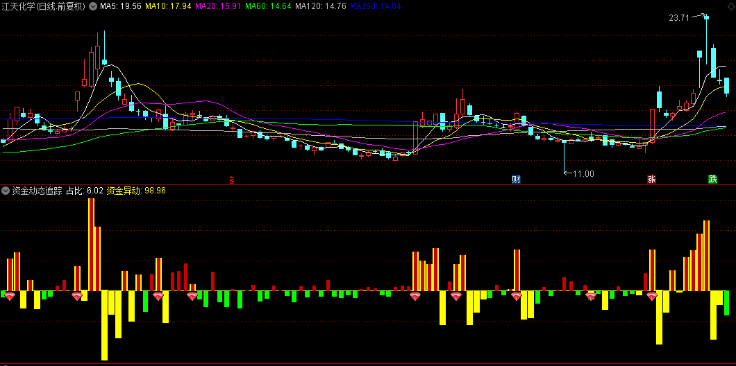通达信【资金动态追踪】副图与选股指标，独特的色彩语言，揭示了资金流向的秘密！