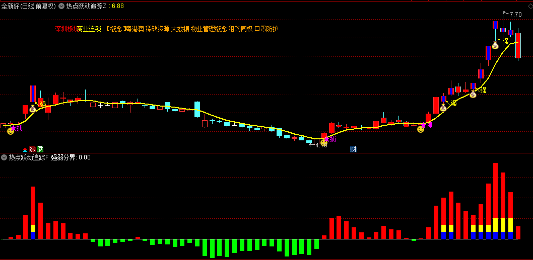【热点跃动追踪】主图/副图/选股指标，当资金开始积极介入，锁定市场热点启动先机！