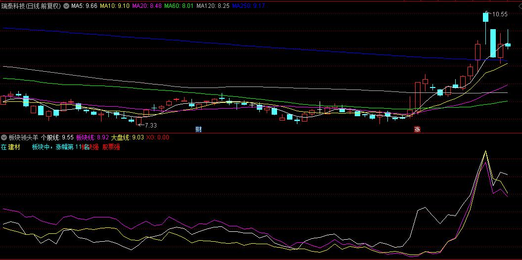 【板块领头羊】副图/选股指标，对比分析个股与板块、指数走势，发现脱颖而出领头羊！