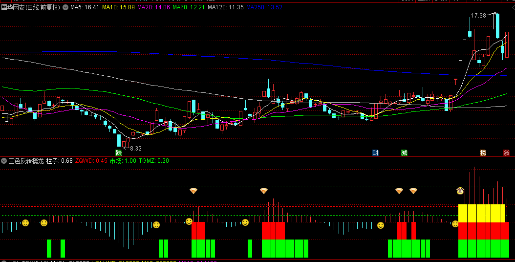一套融合1副图与3选股指标的【三色反转擒龙】指标，实战宝典，中短线搏击妖股机会！