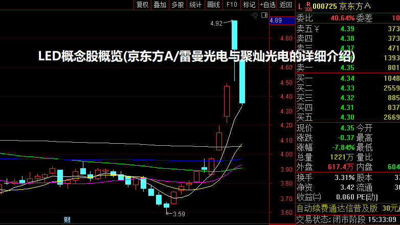 LED概念股概览(京东方A/雷曼光电与聚灿光电的详细介绍)